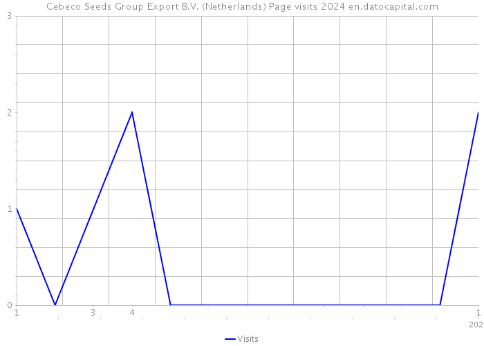 Cebeco Seeds Group Export B.V. (Netherlands) Page visits 2024 