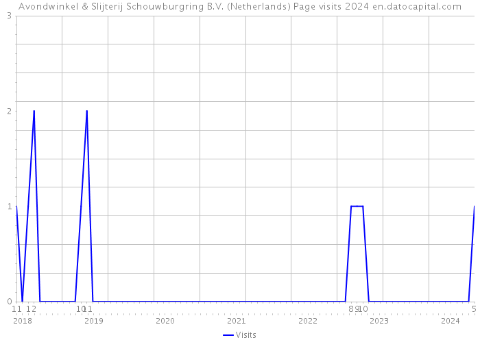 Avondwinkel & Slijterij Schouwburgring B.V. (Netherlands) Page visits 2024 