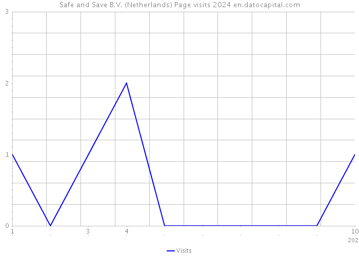 Safe and Save B.V. (Netherlands) Page visits 2024 