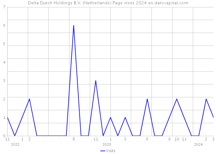 Delta Dutch Holdings B.V. (Netherlands) Page visits 2024 