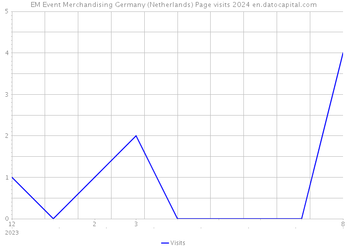 EM Event Merchandising Germany (Netherlands) Page visits 2024 