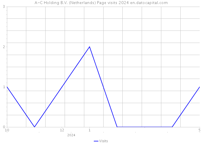 A-C Holding B.V. (Netherlands) Page visits 2024 