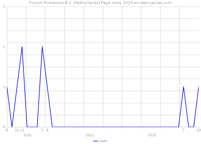 Forum Romanum B.V. (Netherlands) Page visits 2024 
