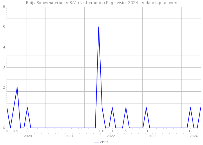 Buijs Bouwmaterialen B.V. (Netherlands) Page visits 2024 