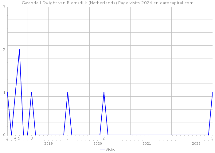Gwendell Dwight van Riemsdijk (Netherlands) Page visits 2024 