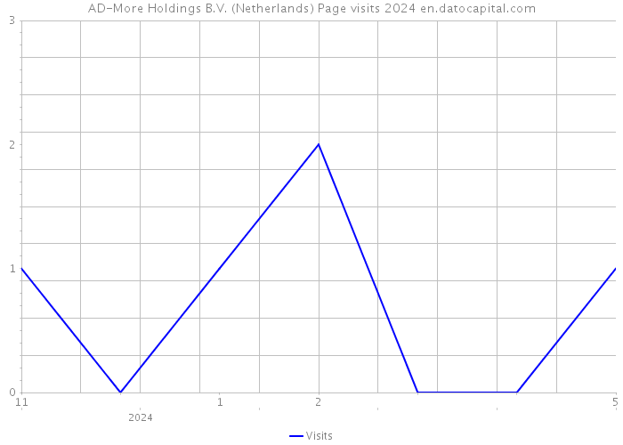 AD-More Holdings B.V. (Netherlands) Page visits 2024 
