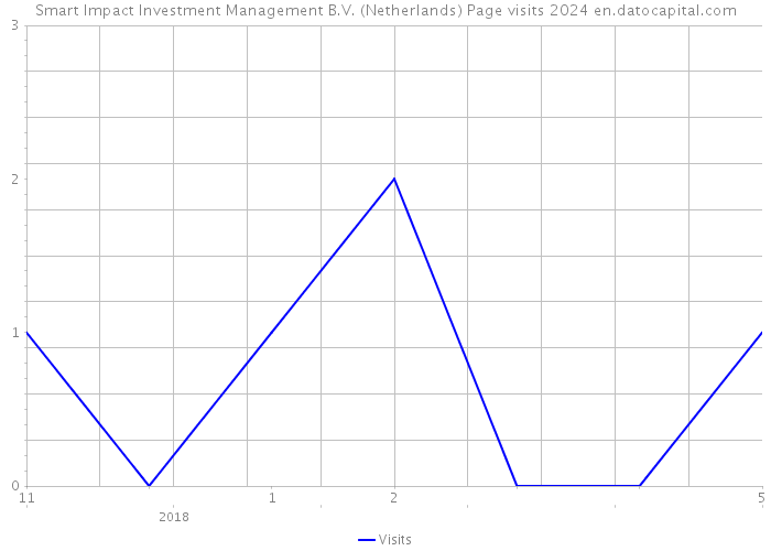 Smart Impact Investment Management B.V. (Netherlands) Page visits 2024 