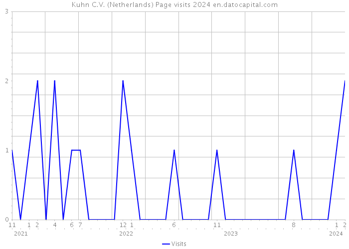 Kuhn C.V. (Netherlands) Page visits 2024 