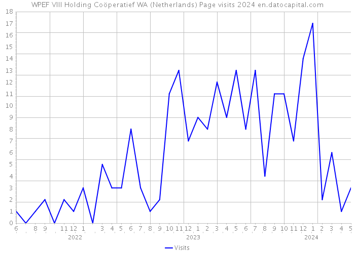 WPEF VIII Holding Coöperatief WA (Netherlands) Page visits 2024 