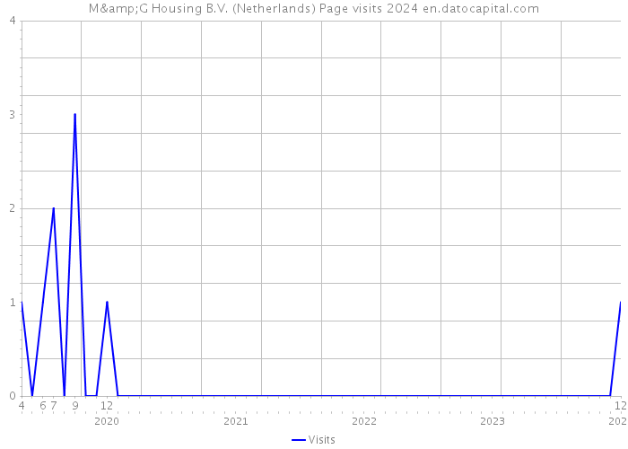 M&G Housing B.V. (Netherlands) Page visits 2024 