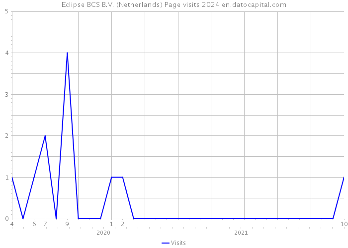 Eclipse BCS B.V. (Netherlands) Page visits 2024 
