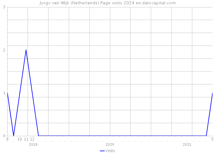 Jorgo van Wijk (Netherlands) Page visits 2024 