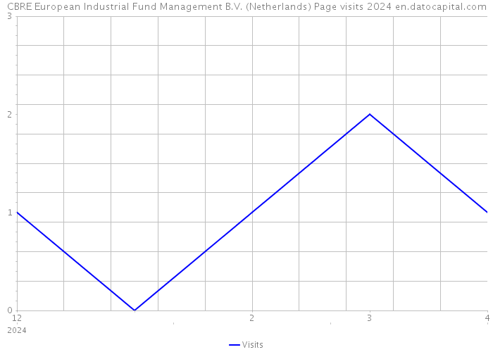 CBRE European Industrial Fund Management B.V. (Netherlands) Page visits 2024 