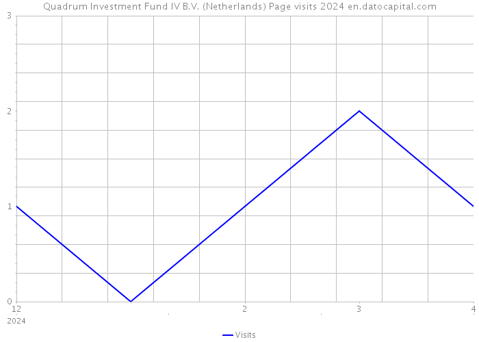 Quadrum Investment Fund IV B.V. (Netherlands) Page visits 2024 