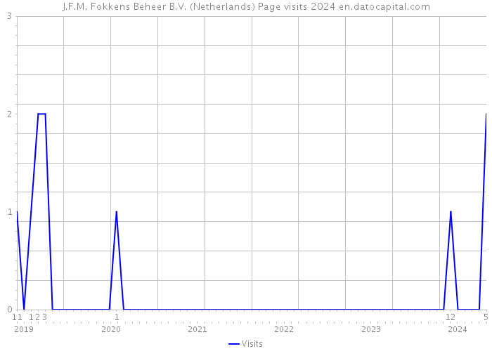 J.F.M. Fokkens Beheer B.V. (Netherlands) Page visits 2024 