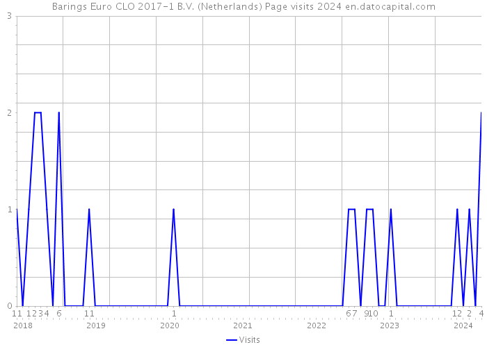 Barings Euro CLO 2017-1 B.V. (Netherlands) Page visits 2024 