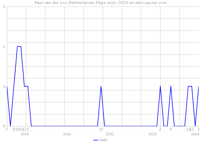 Paul van der Loo (Netherlands) Page visits 2024 