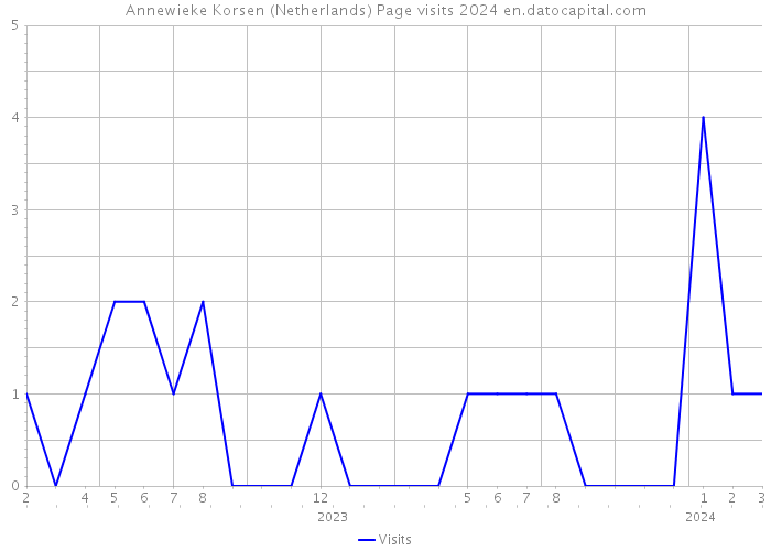 Annewieke Korsen (Netherlands) Page visits 2024 