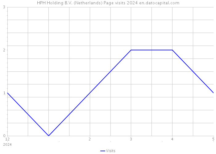 HPH Holding B.V. (Netherlands) Page visits 2024 