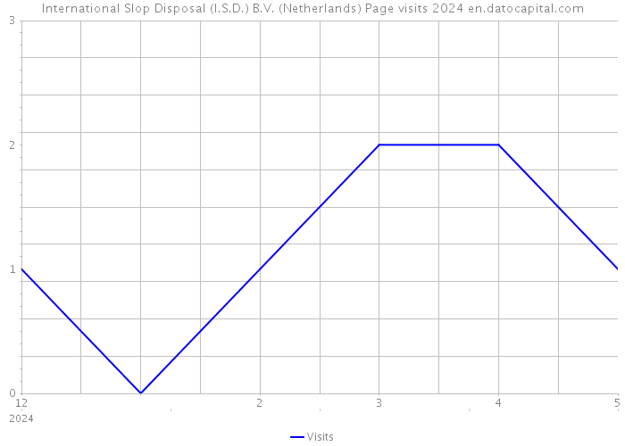 International Slop Disposal (I.S.D.) B.V. (Netherlands) Page visits 2024 