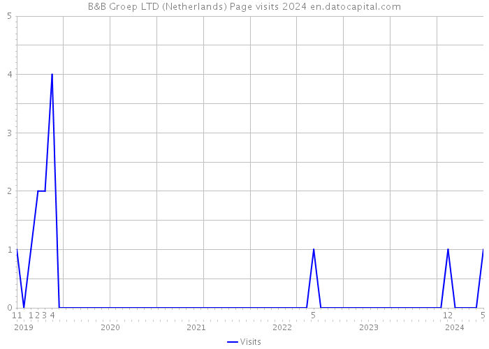 B&B Groep LTD (Netherlands) Page visits 2024 