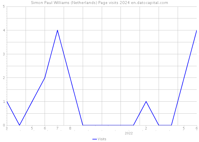 Simon Paul Williams (Netherlands) Page visits 2024 