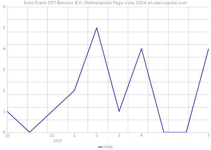 Roto Frank DST Benelux B.V. (Netherlands) Page visits 2024 