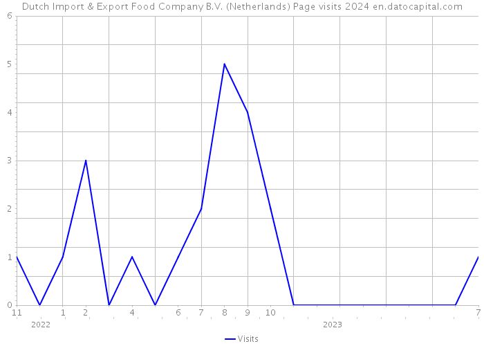 Dutch Import & Export Food Company B.V. (Netherlands) Page visits 2024 