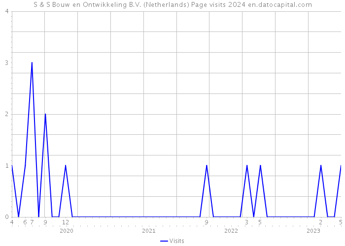 S & S Bouw en Ontwikkeling B.V. (Netherlands) Page visits 2024 
