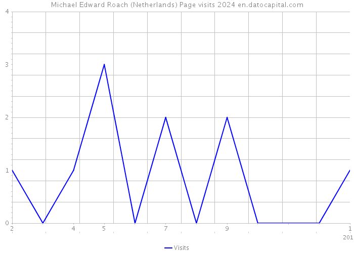 Michael Edward Roach (Netherlands) Page visits 2024 