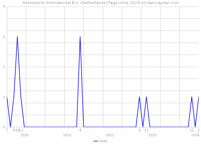 Heemskerk International B.V. (Netherlands) Page visits 2024 