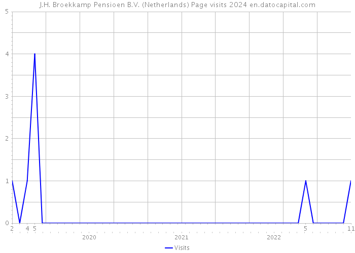 J.H. Broekkamp Pensioen B.V. (Netherlands) Page visits 2024 