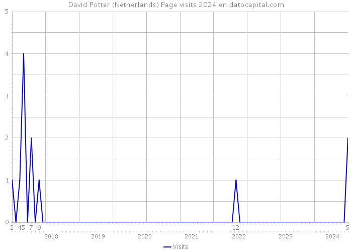 David Potter (Netherlands) Page visits 2024 