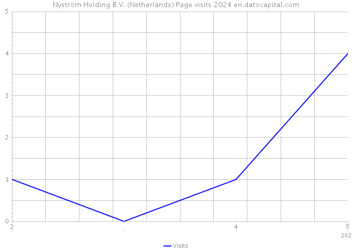 Nyström Holding B.V. (Netherlands) Page visits 2024 