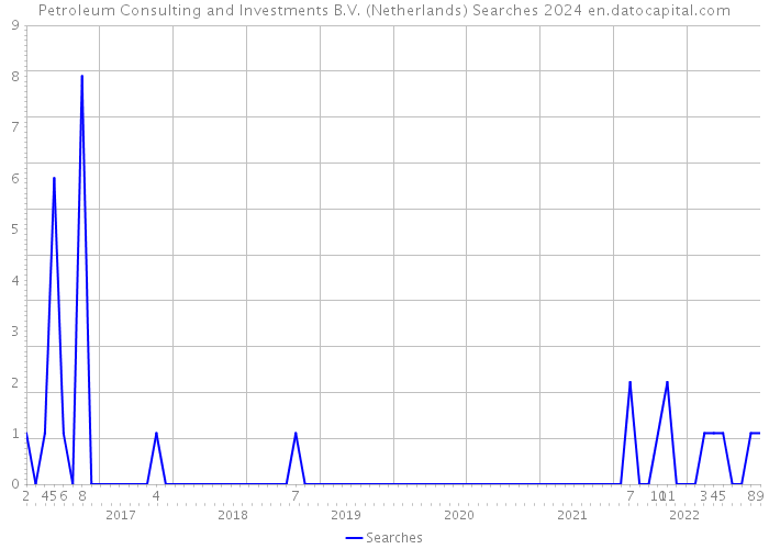 Petroleum Consulting and Investments B.V. (Netherlands) Searches 2024 