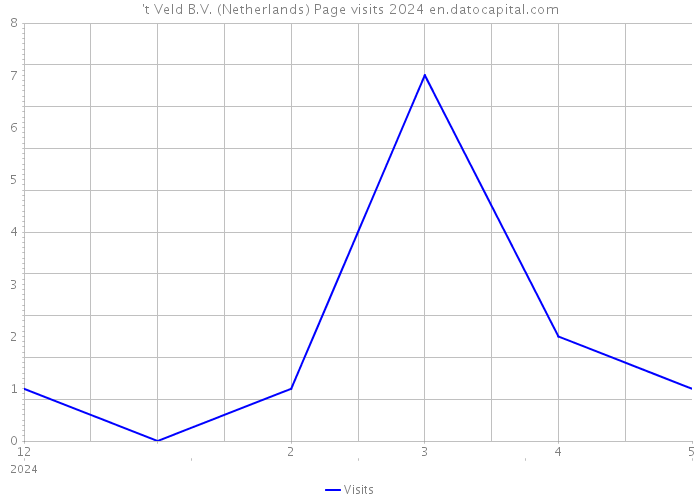 't Veld B.V. (Netherlands) Page visits 2024 