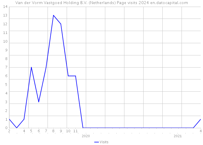 Van der Vorm Vastgoed Holding B.V. (Netherlands) Page visits 2024 