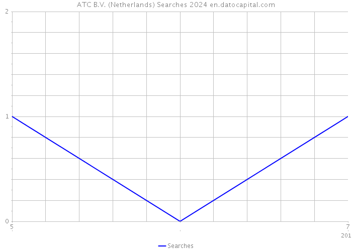ATC B.V. (Netherlands) Searches 2024 