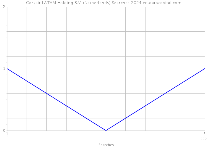 Corsair LATAM Holding B.V. (Netherlands) Searches 2024 