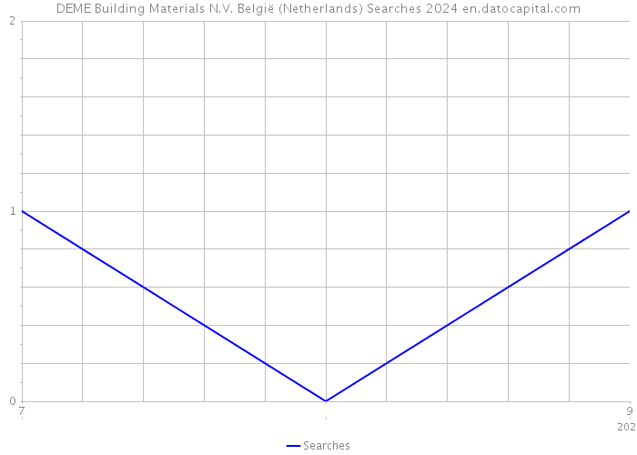 DEME Building Materials N.V. België (Netherlands) Searches 2024 