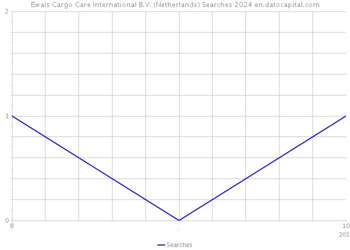 Ewals Cargo Care International B.V. (Netherlands) Searches 2024 