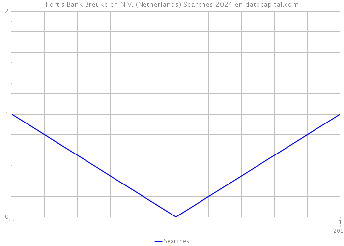 Fortis Bank Breukelen N.V. (Netherlands) Searches 2024 
