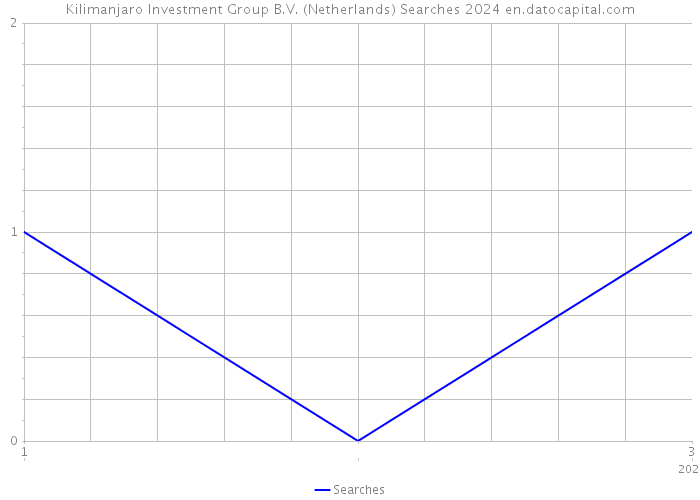 Kilimanjaro Investment Group B.V. (Netherlands) Searches 2024 
