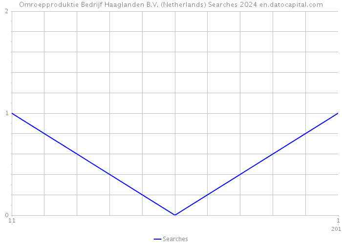 Omroepproduktie Bedrijf Haaglanden B.V. (Netherlands) Searches 2024 