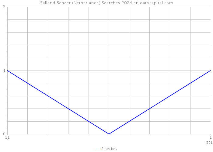 Salland Beheer (Netherlands) Searches 2024 