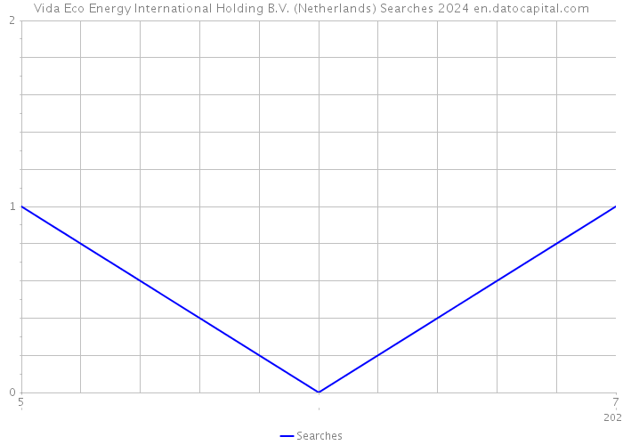 Vida Eco Energy International Holding B.V. (Netherlands) Searches 2024 
