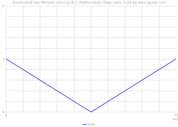 Autobedrijf Van Winsum Verkoop B.V. (Netherlands) Page visits 2024 