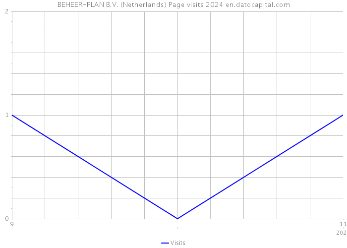 BEHEER-PLAN B.V. (Netherlands) Page visits 2024 