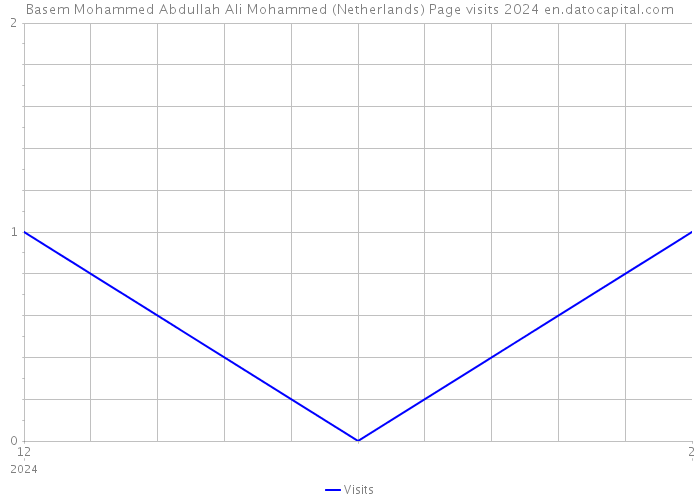Basem Mohammed Abdullah Ali Mohammed (Netherlands) Page visits 2024 