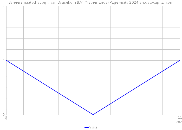 Beheersmaatschappij J. van Beusekom B.V. (Netherlands) Page visits 2024 